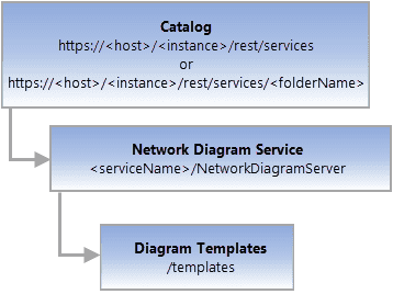 Conceptual representation of Diagram Templates resource